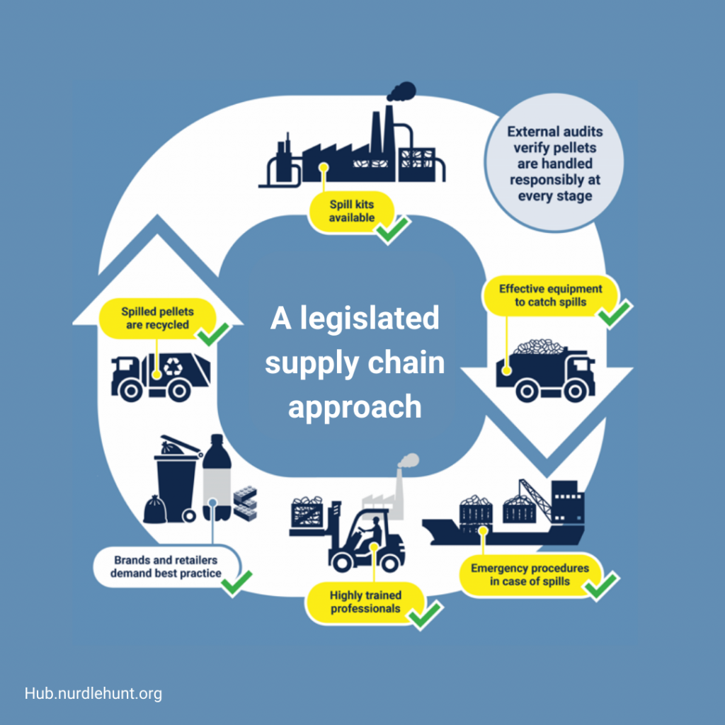 Standards are needed to assure the plastic pellets are managed in a safer way and should be the minimum requirements for best practice across the supply chain.